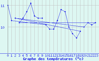 Courbe de tempratures pour Lyngor Fyr