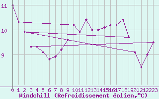 Courbe du refroidissement olien pour Fair Isle