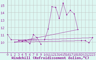Courbe du refroidissement olien pour Ile du Levant (83)