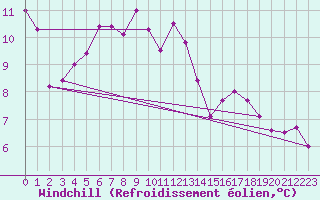 Courbe du refroidissement olien pour Ringendorf (67)