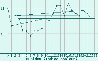 Courbe de l'humidex pour Chaumont (Sw)