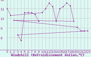 Courbe du refroidissement olien pour Elsenborn (Be)