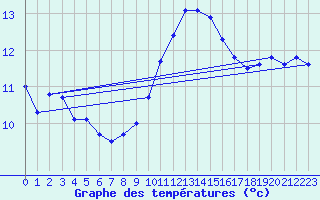 Courbe de tempratures pour Wilhelminadorp Aws