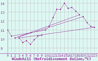 Courbe du refroidissement olien pour Warcop Range