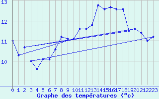 Courbe de tempratures pour Spa - La Sauvenire (Be)