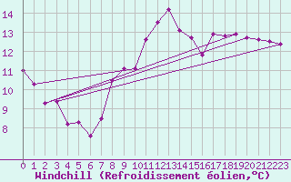 Courbe du refroidissement olien pour Aigle (Sw)