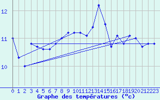 Courbe de tempratures pour Lahr (All)