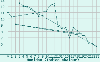 Courbe de l'humidex pour Troyes (10)