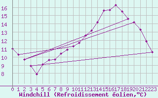 Courbe du refroidissement olien pour Thomery (77)