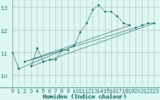 Courbe de l'humidex pour Marseille - Saint-Loup (13)