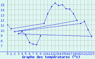 Courbe de tempratures pour Le Grau-du-Roi (30)