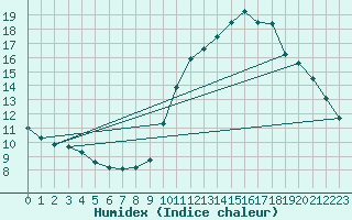 Courbe de l'humidex pour Sainte-Genevive-des-Bois (91)