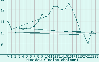 Courbe de l'humidex pour Saint Catherine's Point