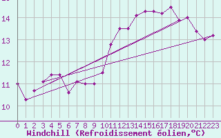 Courbe du refroidissement olien pour La Rochelle - Le Bout Blanc (17)