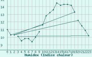 Courbe de l'humidex pour Jarnages (23)