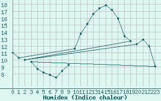 Courbe de l'humidex pour Trier-Petrisberg