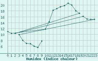 Courbe de l'humidex pour Aurillac (15)