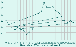 Courbe de l'humidex pour Ste (34)