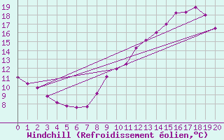 Courbe du refroidissement olien pour Berzme (07)