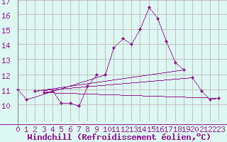 Courbe du refroidissement olien pour Oehringen