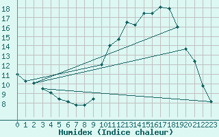 Courbe de l'humidex pour Chamonix-Mont-Blanc (74)