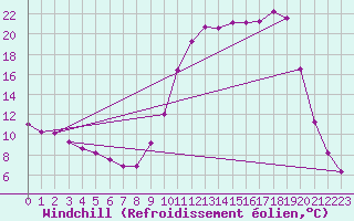 Courbe du refroidissement olien pour Selonnet (04)