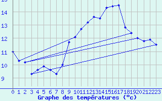 Courbe de tempratures pour Ploumanac