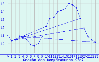 Courbe de tempratures pour Sgur-le-Chteau (19)