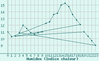 Courbe de l'humidex pour Toulouse-Blagnac (31)