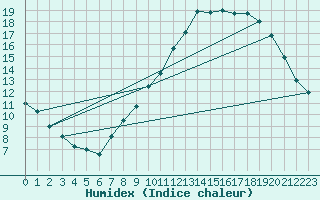 Courbe de l'humidex pour Lasne (Be)