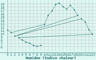 Courbe de l'humidex pour Preonzo (Sw)