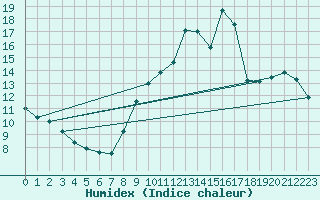 Courbe de l'humidex pour Mirebeau (86)