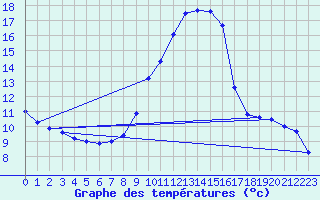 Courbe de tempratures pour Dellach Im Drautal