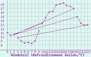 Courbe du refroidissement olien pour Colombier Jeune (07)