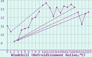 Courbe du refroidissement olien pour La Fretaz (Sw)