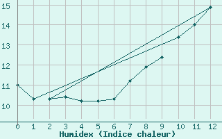 Courbe de l'humidex pour Tulloch Bridge