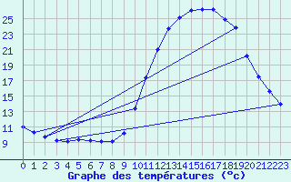 Courbe de tempratures pour Cernay (86)