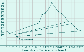 Courbe de l'humidex pour Oviedo