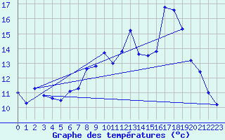 Courbe de tempratures pour Kuggoren