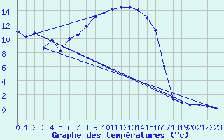 Courbe de tempratures pour Kaufbeuren-Oberbeure
