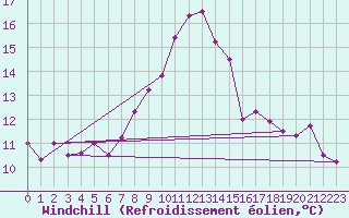 Courbe du refroidissement olien pour Moenichkirchen