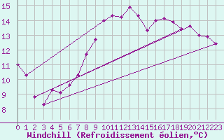 Courbe du refroidissement olien pour Idar-Oberstein