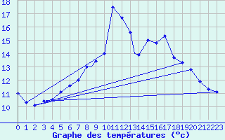 Courbe de tempratures pour Wittering