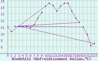 Courbe du refroidissement olien pour Saint Michael Im Lungau