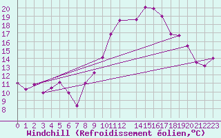 Courbe du refroidissement olien pour Chlef