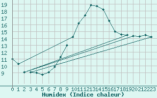 Courbe de l'humidex pour Luzern