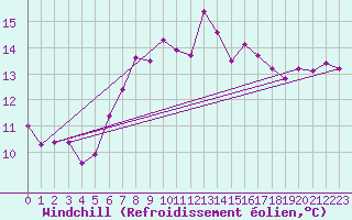 Courbe du refroidissement olien pour Pilatus