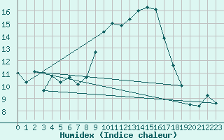 Courbe de l'humidex pour Bonnecombe - Les Salces (48)