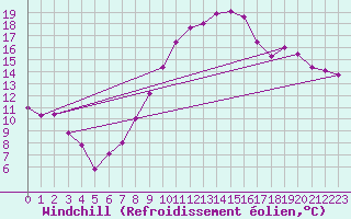 Courbe du refroidissement olien pour Tours (37)