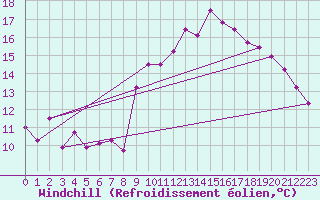 Courbe du refroidissement olien pour Talavera de la Reina